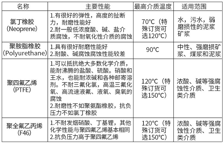 智能水流量計襯里材料選型表