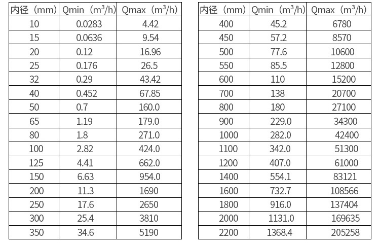 密封水流量計口徑流量范圍表