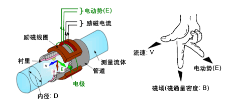 一體化污水流量計(jì)工作原理圖