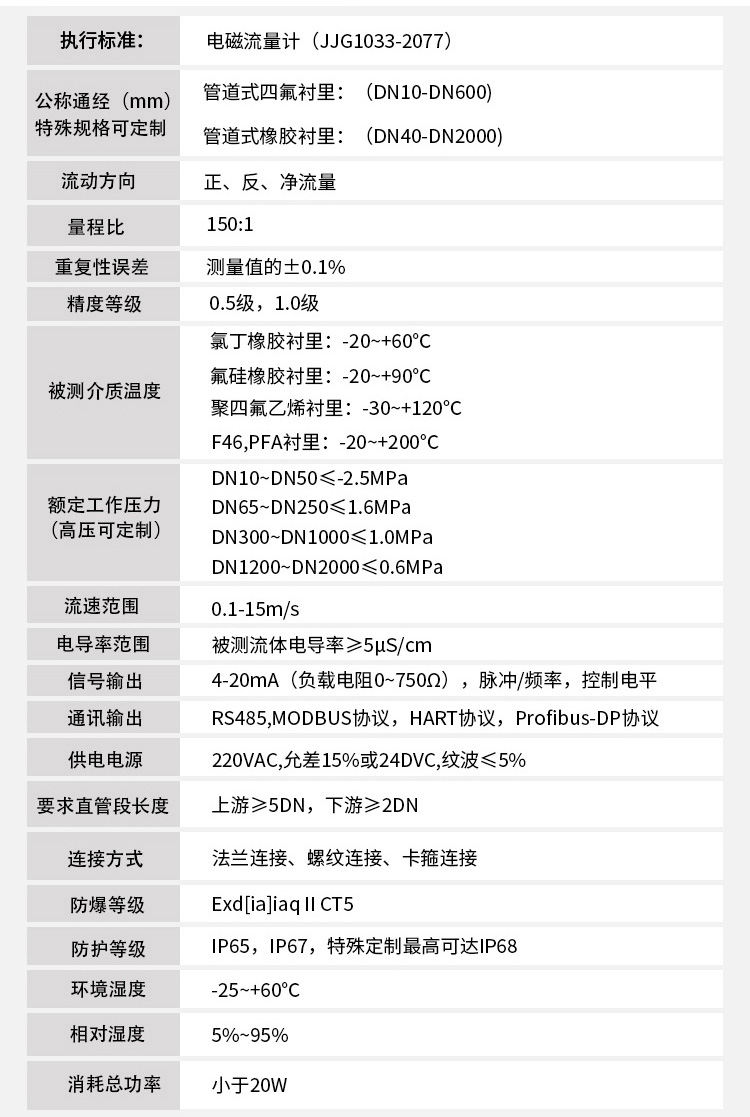 dn150污水流量計(jì)技術(shù)參數(shù)對照表