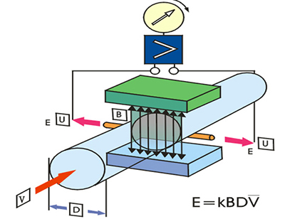 電磁管道流量計工作原理圖