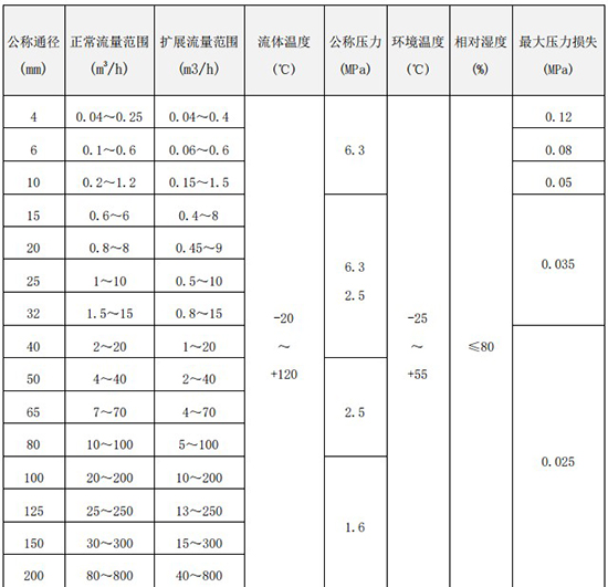 甲醇用流量計口徑流量范圍對照表