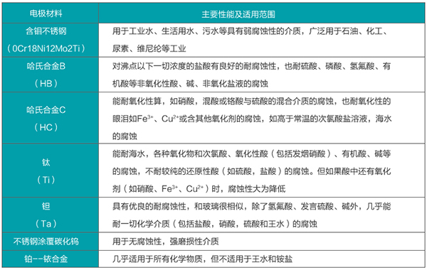 耐酸堿流量計電*材料對照表