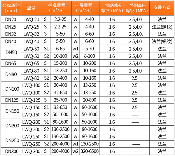 煤氣流量計技術(shù)參數(shù)對照表