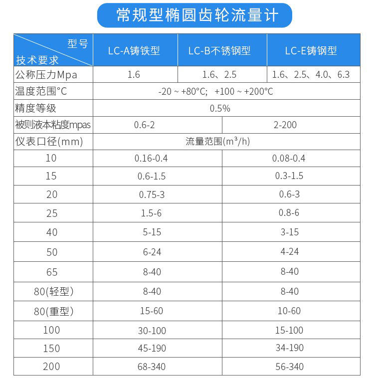 常規(guī)型回零型橢圓齒輪流量計技術(shù)參數(shù)對照表