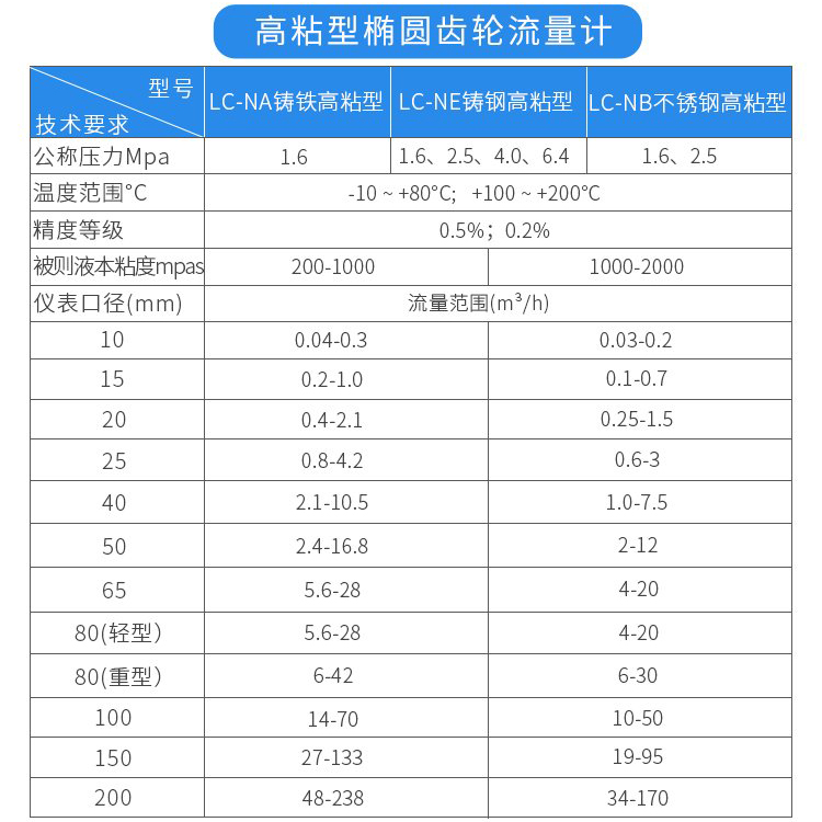 高粘型回零型橢圓齒輪流量計技術(shù)參數(shù)對照表