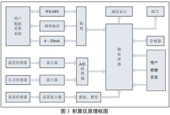 氫氣流量計(jì)積算儀工作原理圖