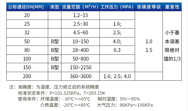 氫氣流量計(jì)口徑流量范圍表