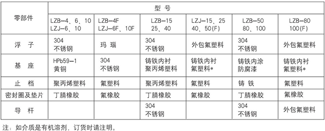 螺紋玻璃轉子流量計零部件材質表