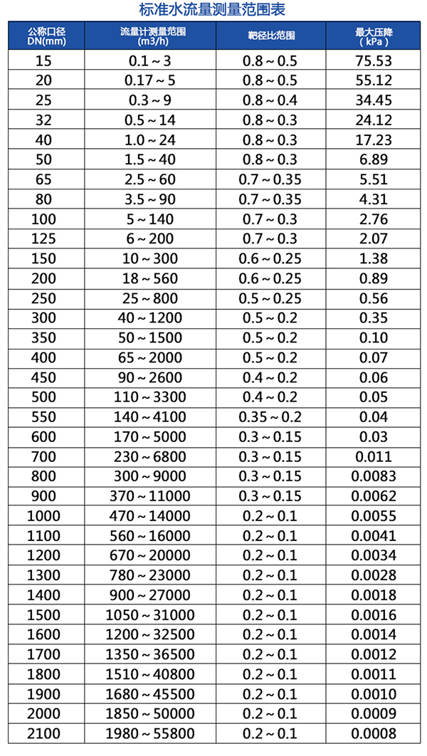 一體化靶式流量計流量范圍表
