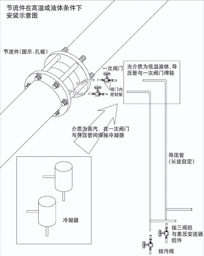 孔板流量計(jì)高溫或液體安裝示意圖