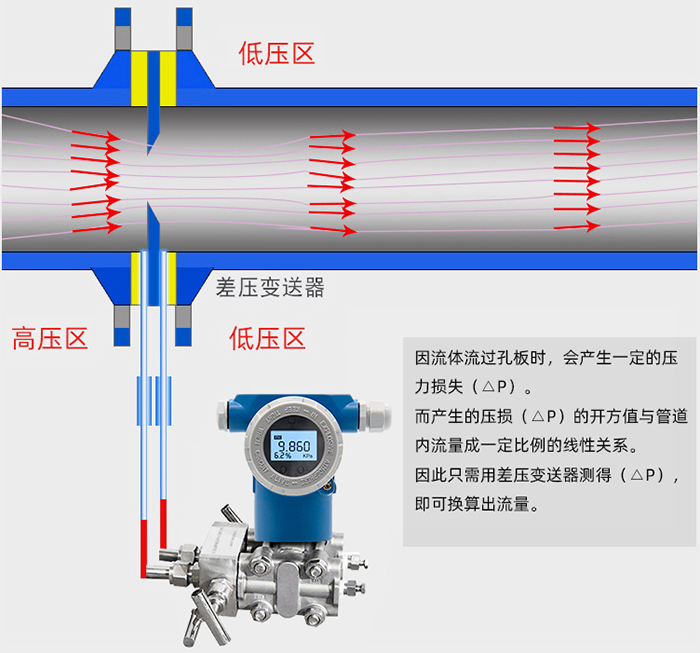 防爆孔板流量計工作原理圖