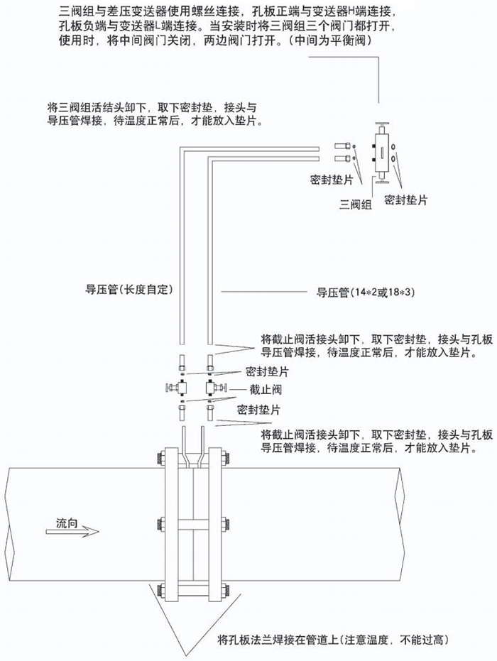 防爆孔板流量計節(jié)流件分類圖