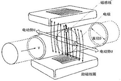 氨水流量計工作原理圖