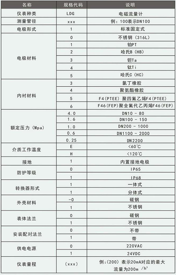 紙漿流量計(jì)規(guī)格選型表