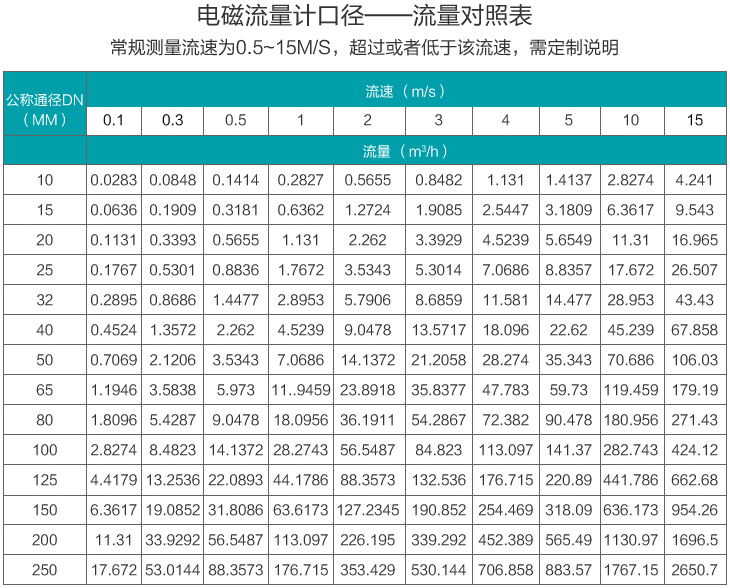 分體式電磁流量計(jì)口徑流量范圍表