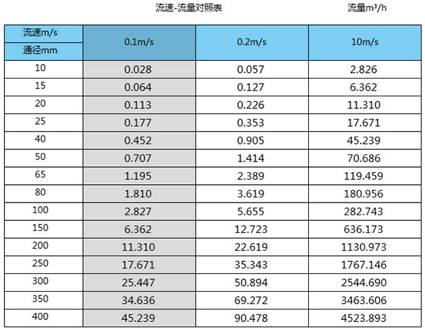 水流量計(jì)量表口徑流量范圍表