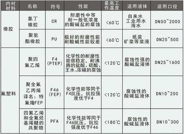 排污流量計襯里材料選型表