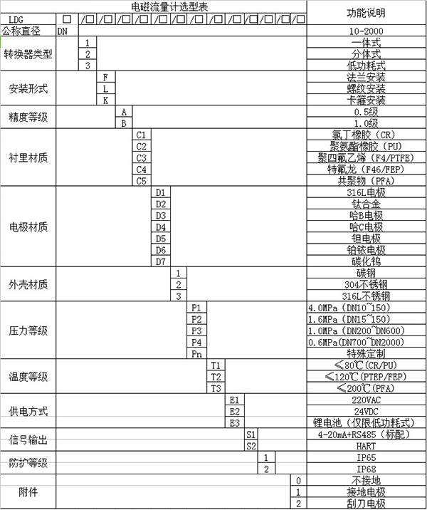 水處理流量計(jì)規(guī)格選型表