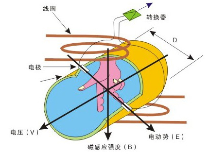 智能型污水流量計(jì)工作原理圖