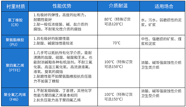 智能型污水流量計(jì)襯里材料選型表