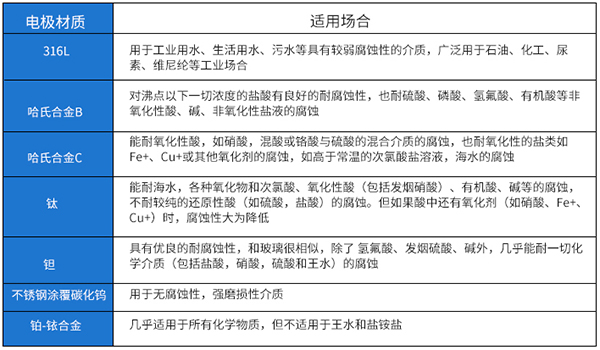 智能型污水流量計(jì)電*材料選型表