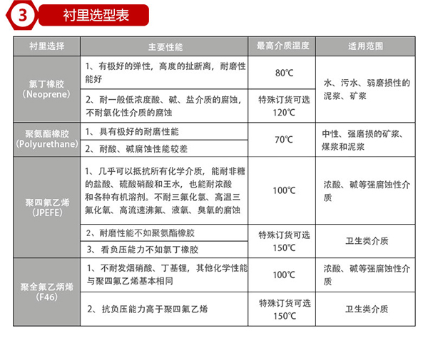 井水流量計(jì)襯里材料選型表