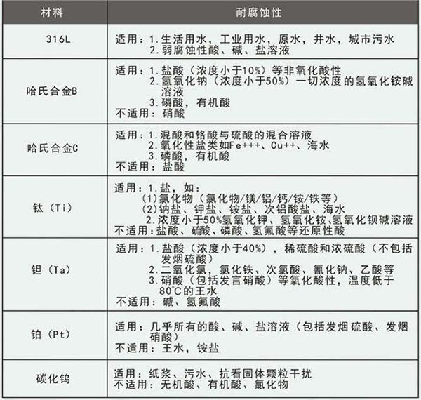 防腐流量計(jì)襯里材料選型表