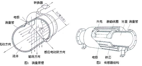 dn600電磁流量計工作原理圖