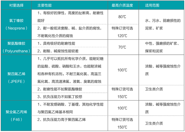 大口徑水流量計襯里材料選型表