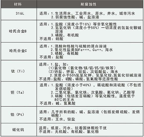 水泥漿計量表電*材料選型表