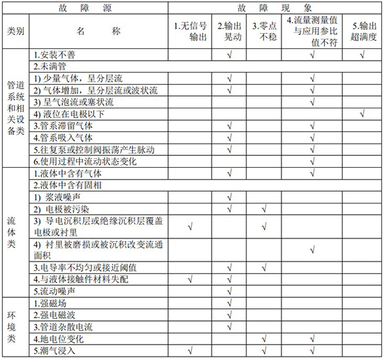 電磁式流量計故障分析對照表