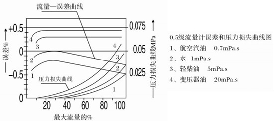 膠水流量計誤差與壓力損失曲線圖