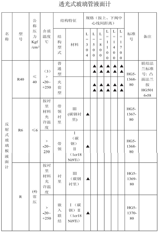 透光式防腐型玻璃轉(zhuǎn)子流量計(jì)技術(shù)參數(shù)對照表