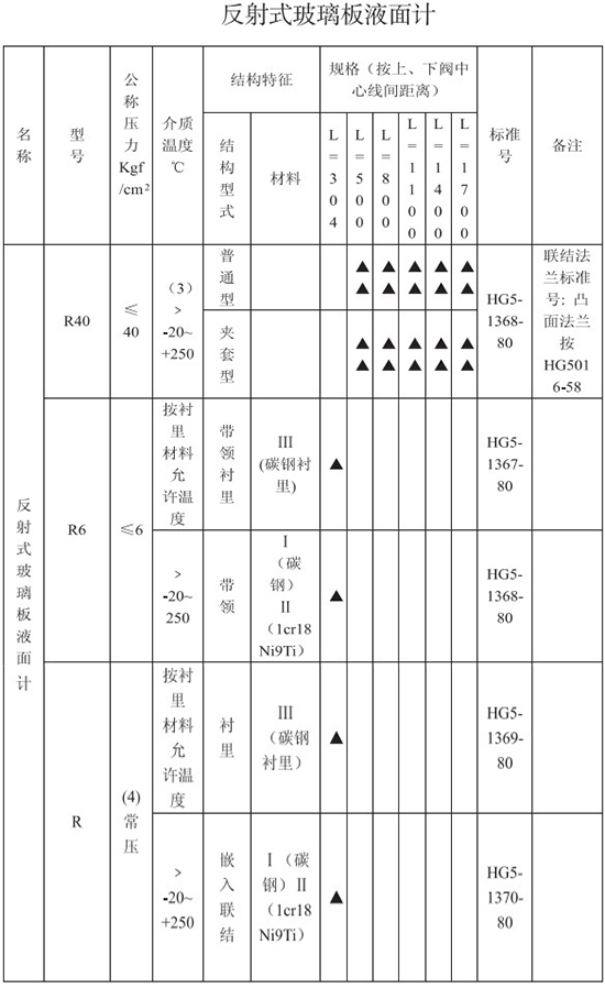 反射式防腐型玻璃轉(zhuǎn)子流量計(jì)技術(shù)參數(shù)對照表