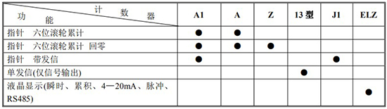 瀝青流量計(jì)計(jì)數(shù)器功能及代號(hào)表