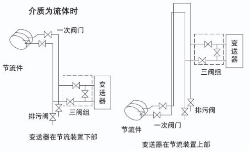 液體孔板流量計(jì)介質(zhì)為流體安裝示意圖