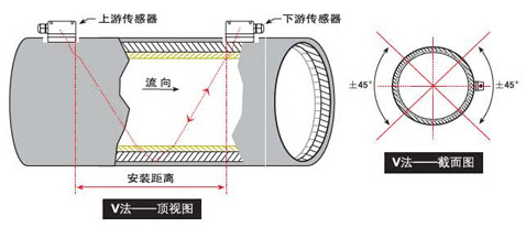 手持式超聲波流量計(jì)V法安裝示意圖