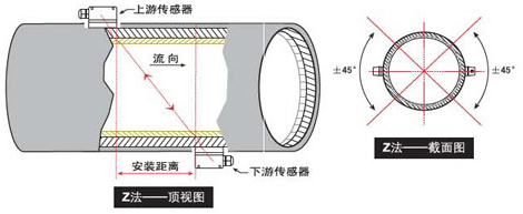 手持式超聲波流量計(jì)z法安裝示意圖