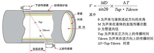 手持式超聲波流量計(jì)工作原理圖