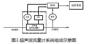 空氣超聲波流量計系統(tǒng)組成示意圖